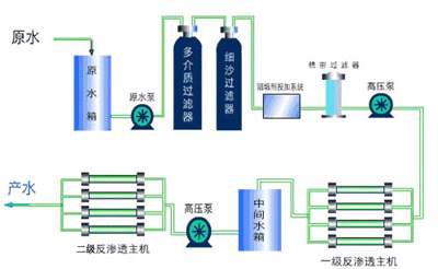 反滲透設備